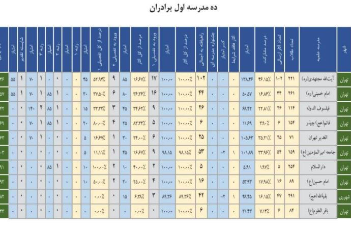 فهرست ۱۰ حوزه برتر پژوهشی در دهمین دوره جشنواره علامه حلی استان تهران اعلام شد